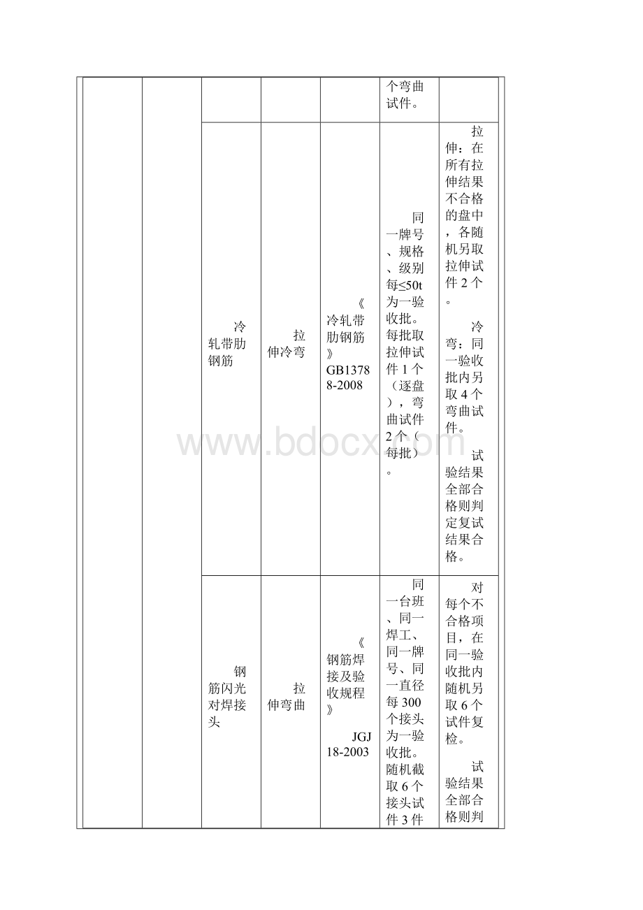 见证取样和送检试件检验规划项目执行规范标准及取样数量.docx_第3页