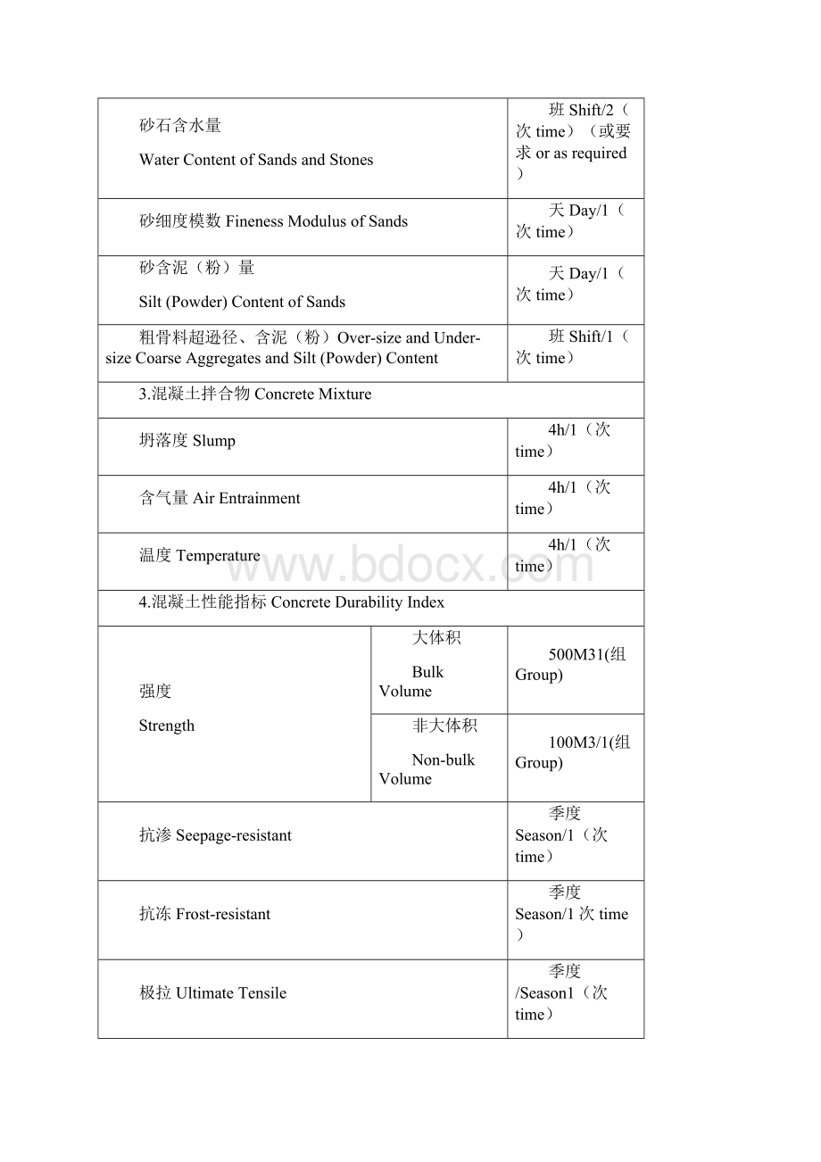 试验室试验项目及检测频率.docx_第2页