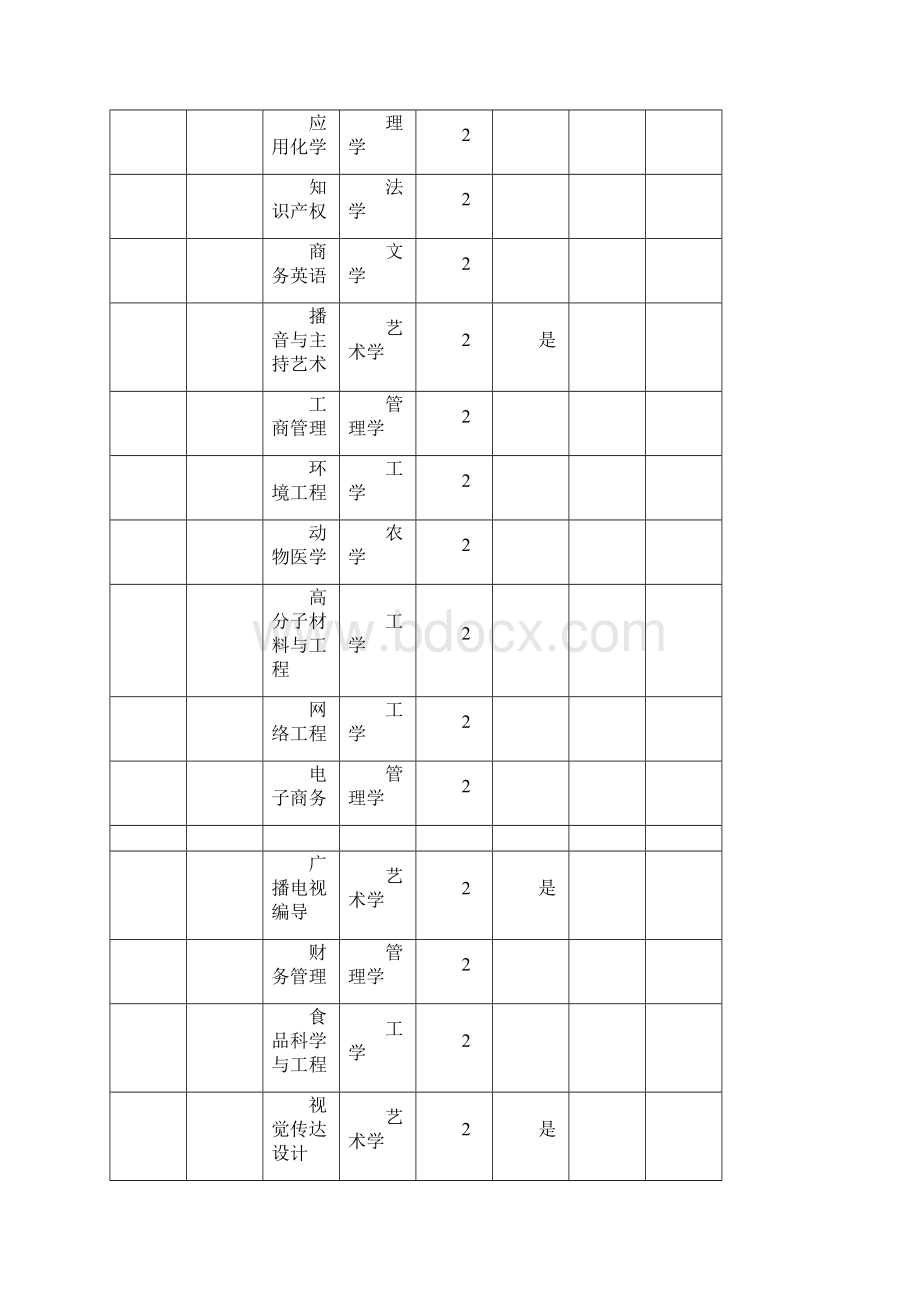 河南专升本学校及专业总表.docx_第2页