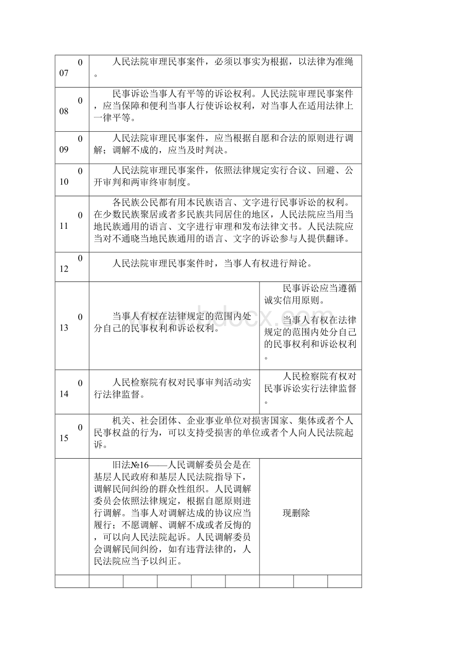 民事诉讼法修改前后全文对照表.docx_第2页