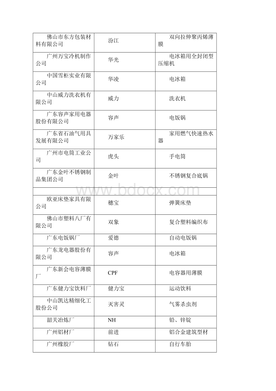 广东省名牌产品名录15页精选文档Word格式.docx_第3页