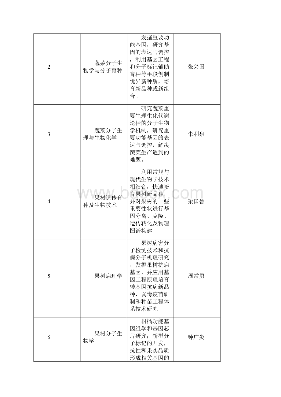 园艺学博士培养方案Word格式文档下载.docx_第2页