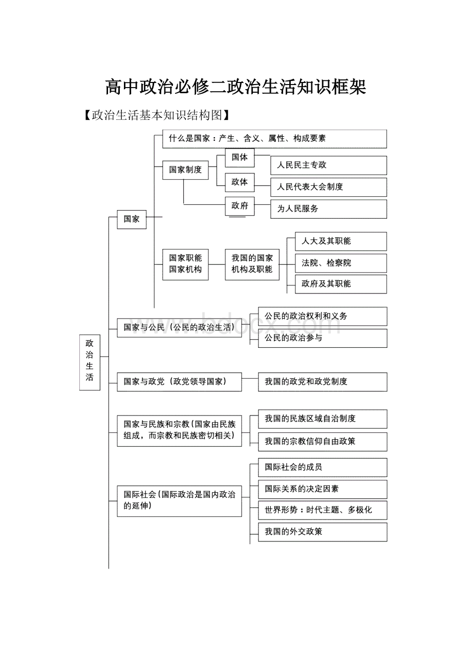 高中政治必修二政治生活知识框架Word文档下载推荐.docx