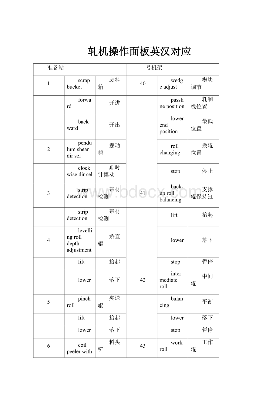 轧机操作面板英汉对应.docx