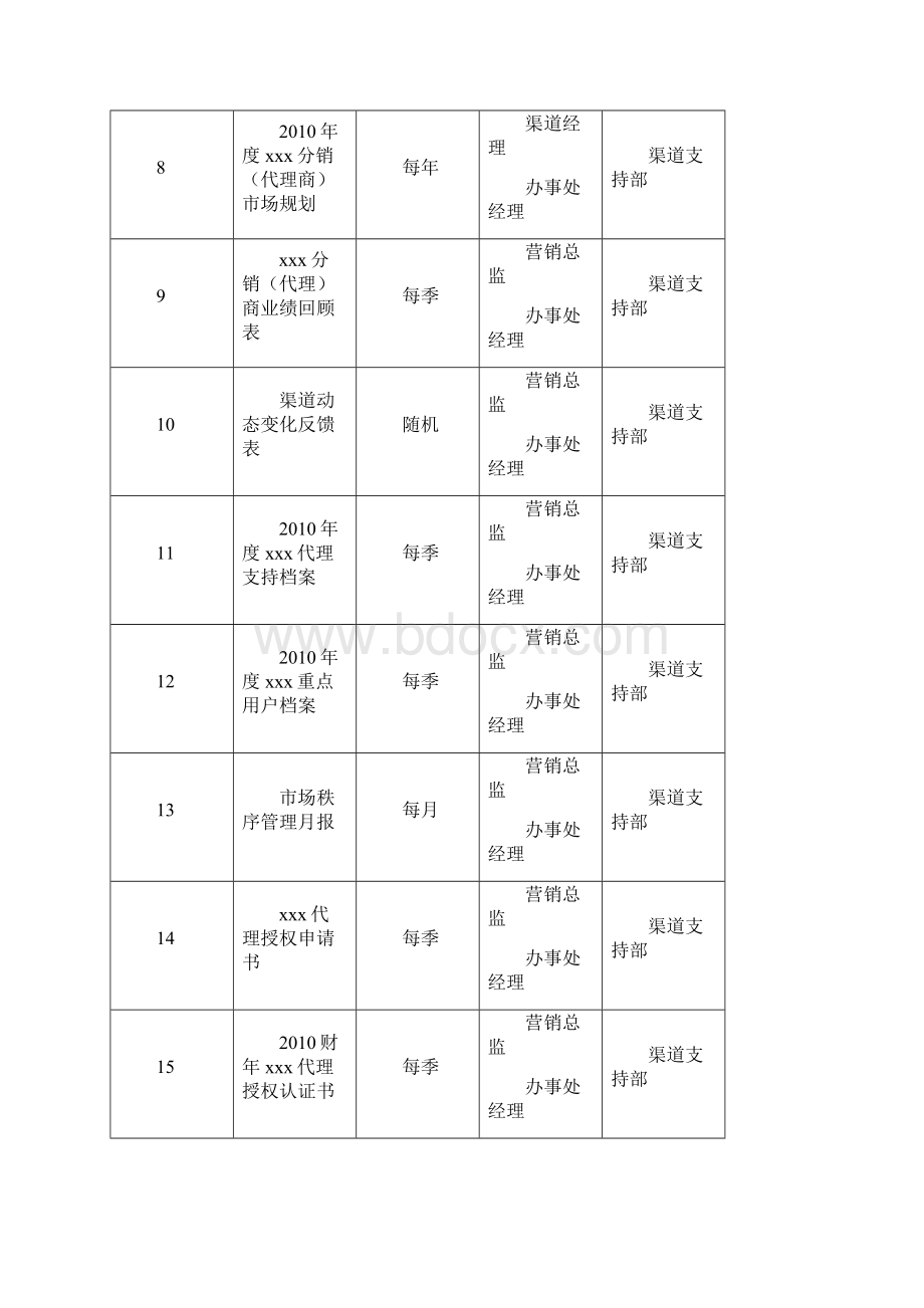 营销管理渠道管理手册docWord文档下载推荐.docx_第3页