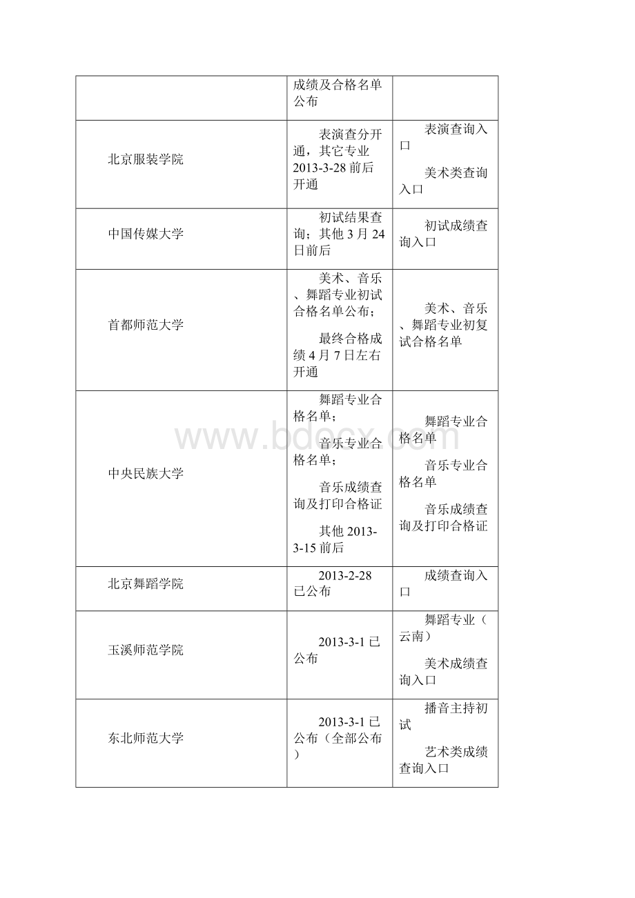 艺术类校考成绩单招成绩查询时间汇总.docx_第2页