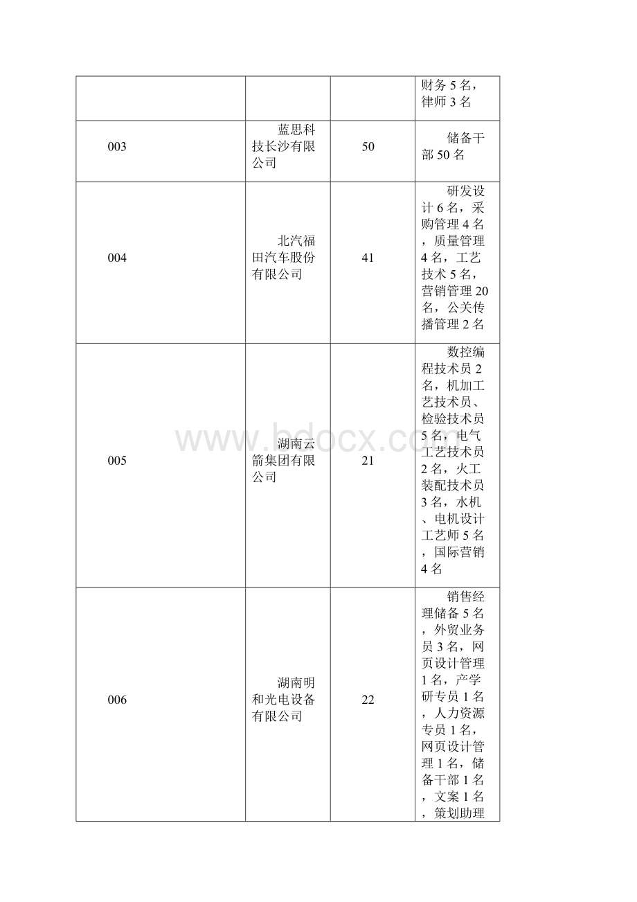 湖南科技大学秋季毕业生校园招聘会岗位汇总一览表doc.docx_第2页