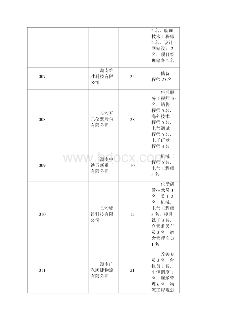 湖南科技大学秋季毕业生校园招聘会岗位汇总一览表doc.docx_第3页