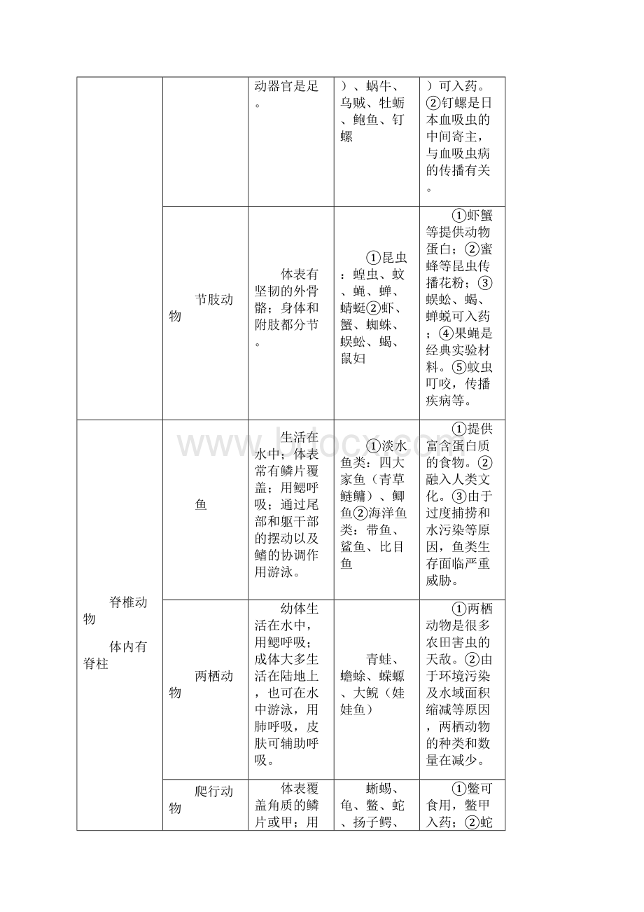 八年级生物上册知识点详细精华版.docx_第2页