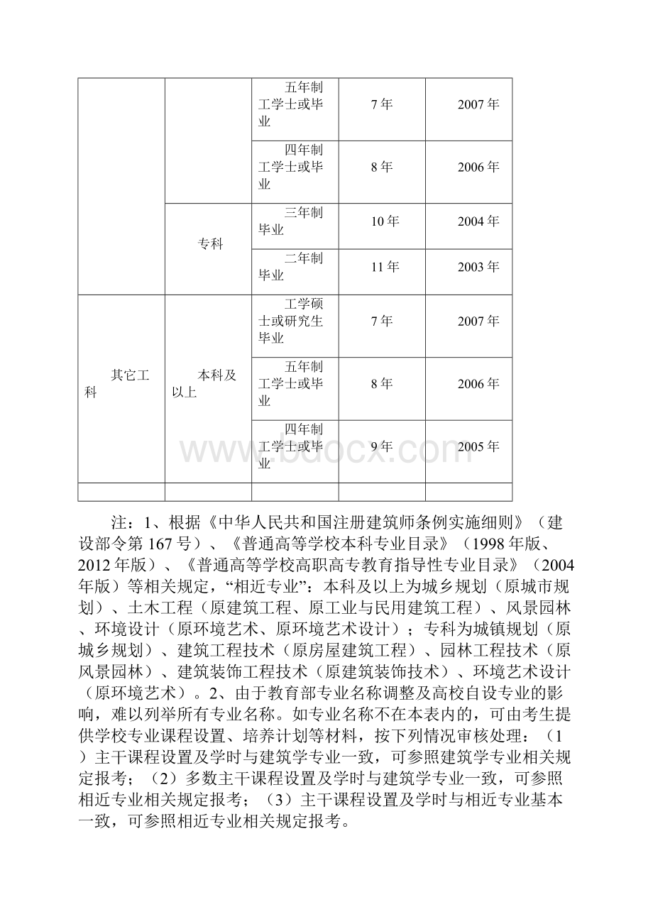 建筑工程师报考条件Word下载.docx_第2页