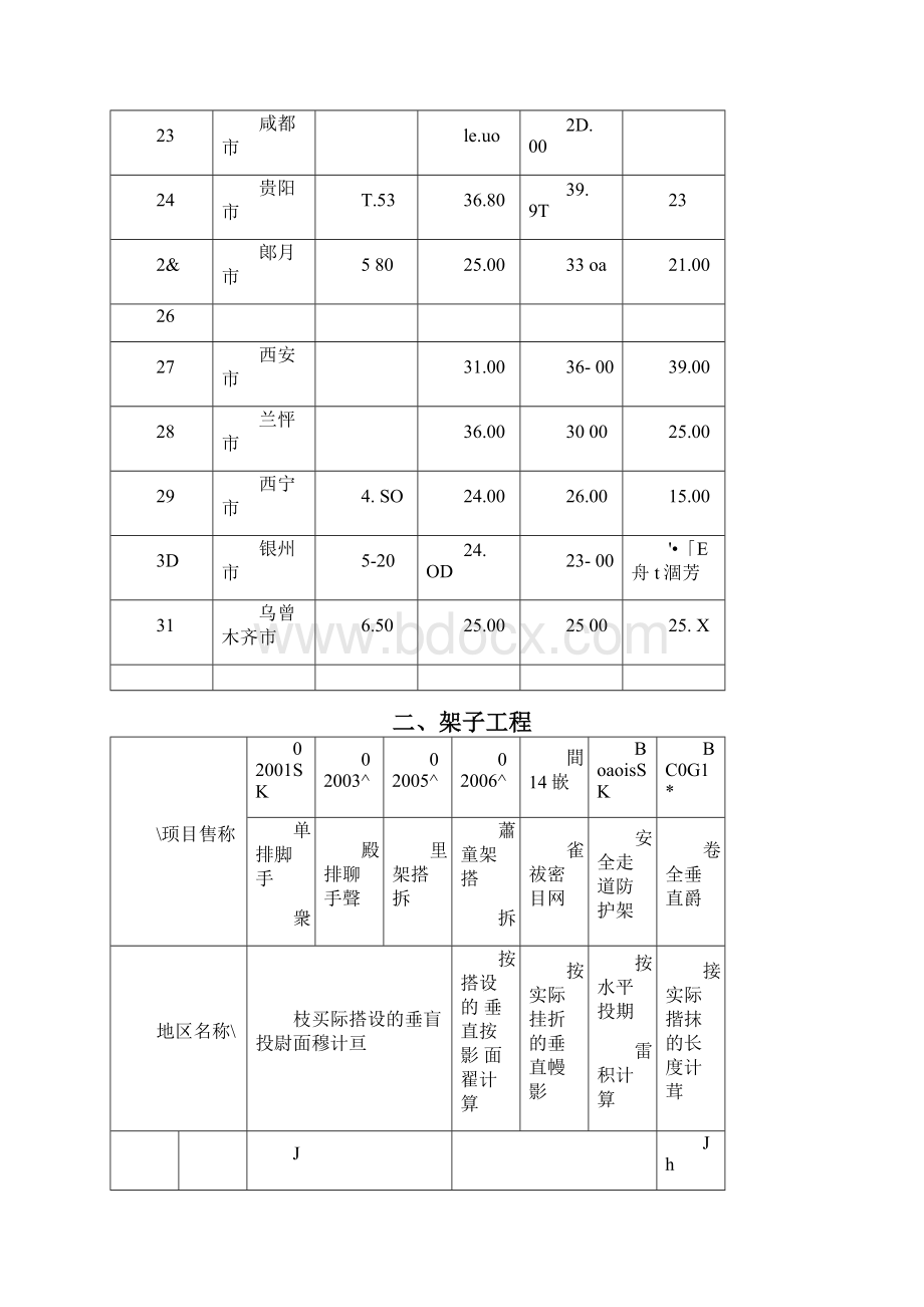 全国建筑实物工程量人工成本信息新颖最完整.docx_第3页