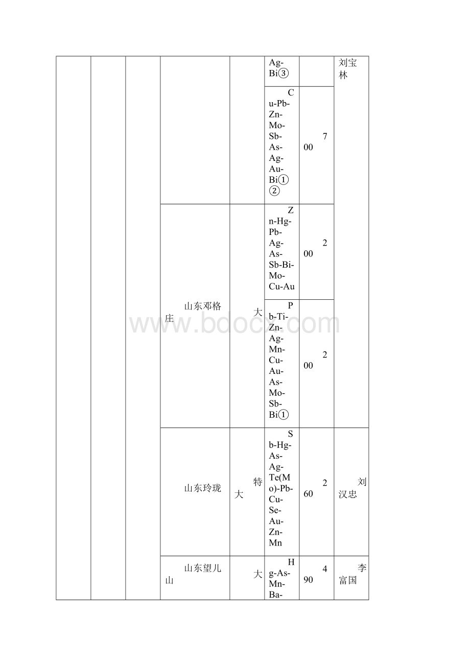 建立金矿床地球化学异常模式Word文档格式.docx_第2页