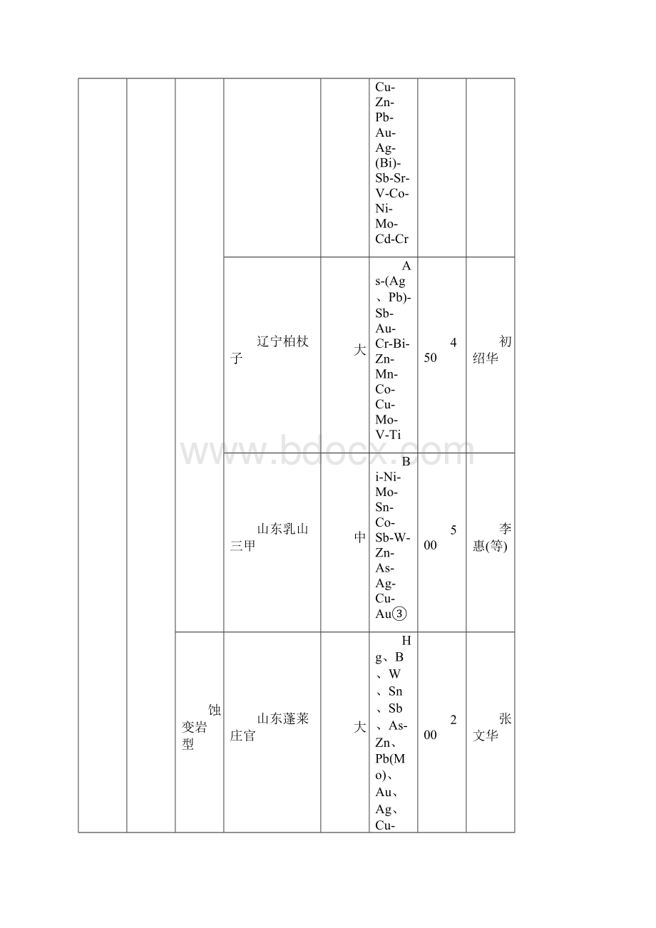 建立金矿床地球化学异常模式.docx_第3页