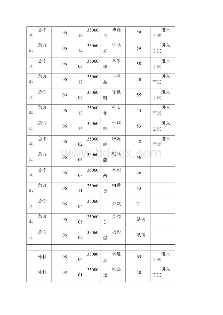 漳州市中医院聘用工作人员笔试考试绩含进入面试人Word格式.docx_第3页