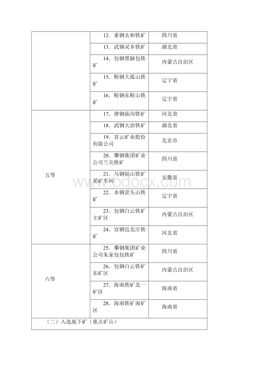 几个主要品种的矿山资源等级表.docx_第2页