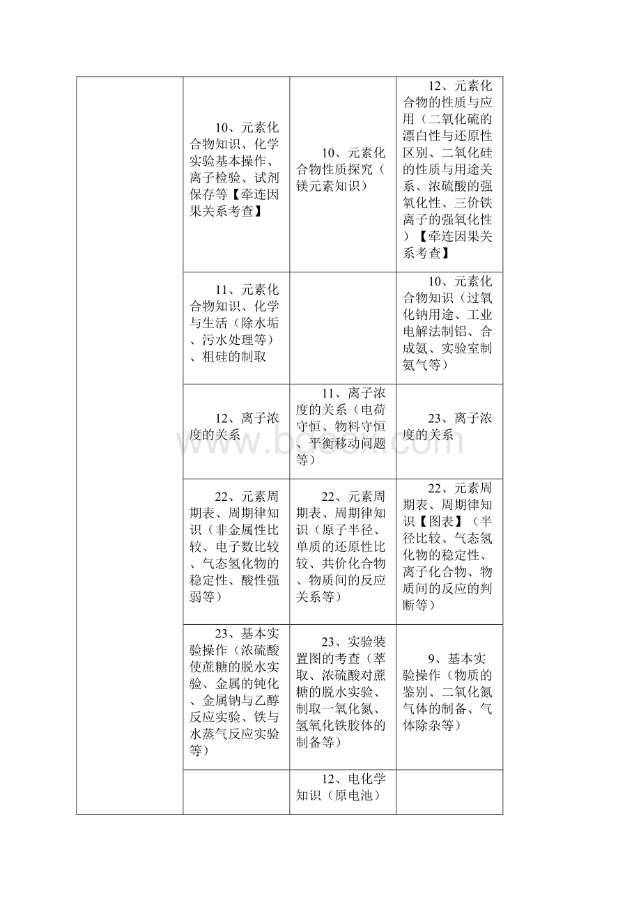 广东高考理综化学试题综合分析及后期的备考详细计划2.docx_第3页