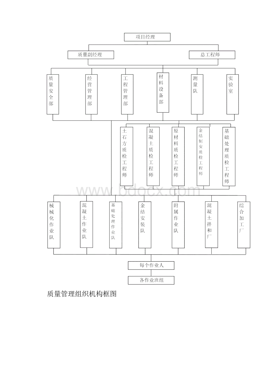 各类工程组织机构框图.docx_第3页