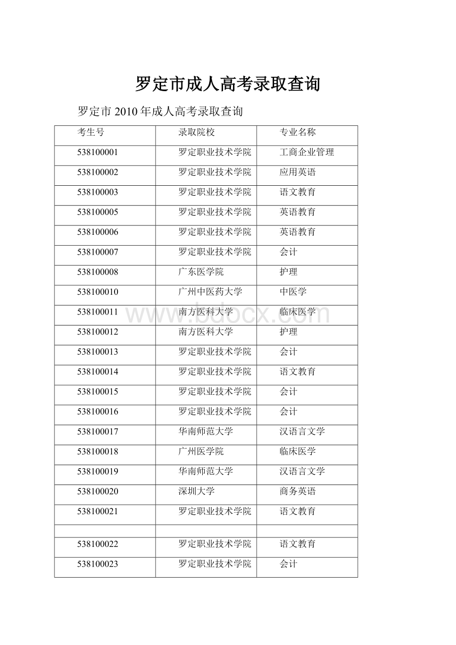 罗定市成人高考录取查询Word格式.docx