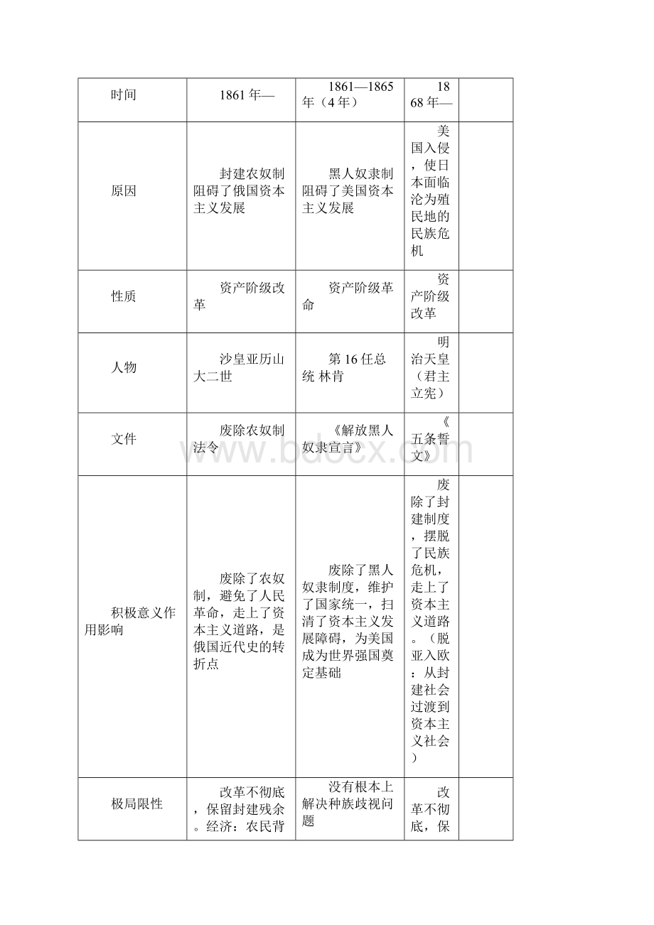 届人教版中考历史总复习中考世界近代史全册复习资料精品Word格式.docx_第3页