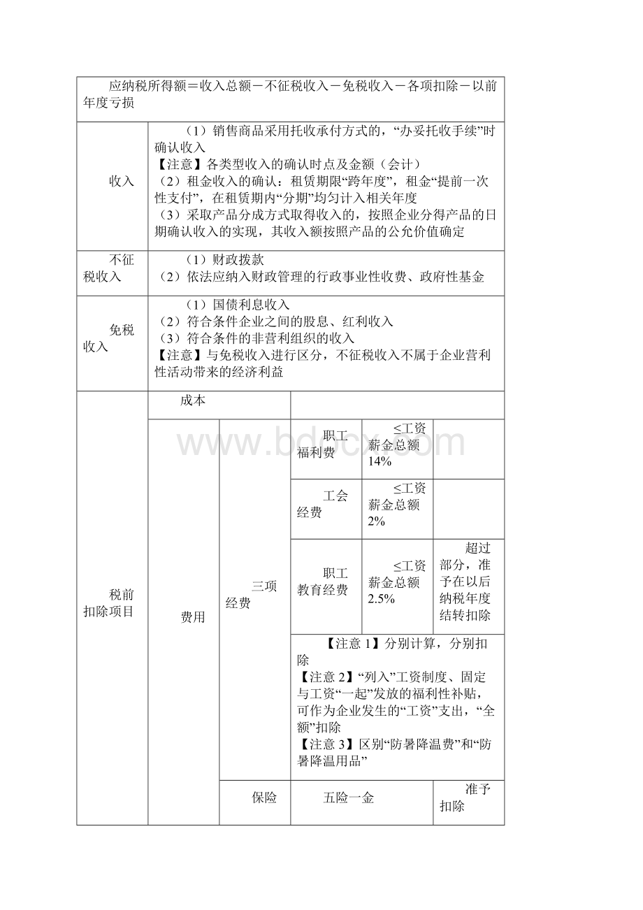 初级会计经济法所得税知识点总结Word文件下载.docx_第3页