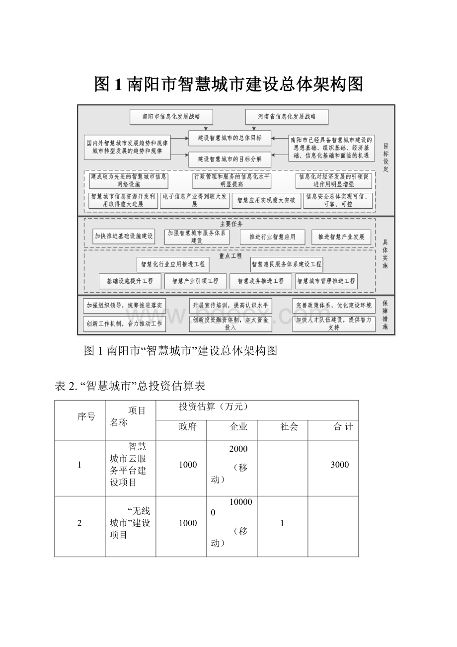 图1南阳市智慧城市建设总体架构图文档格式.docx