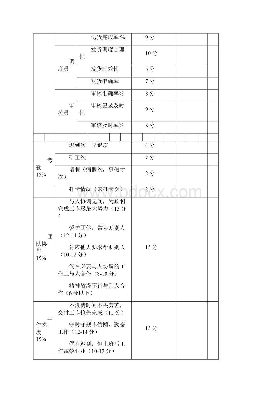 物流部员工绩效的考核表.docx_第2页