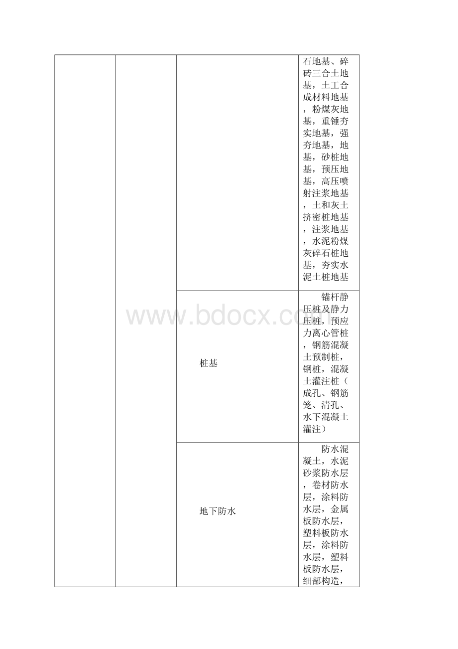 房屋建筑工程单位分部分项划分表.docx_第3页