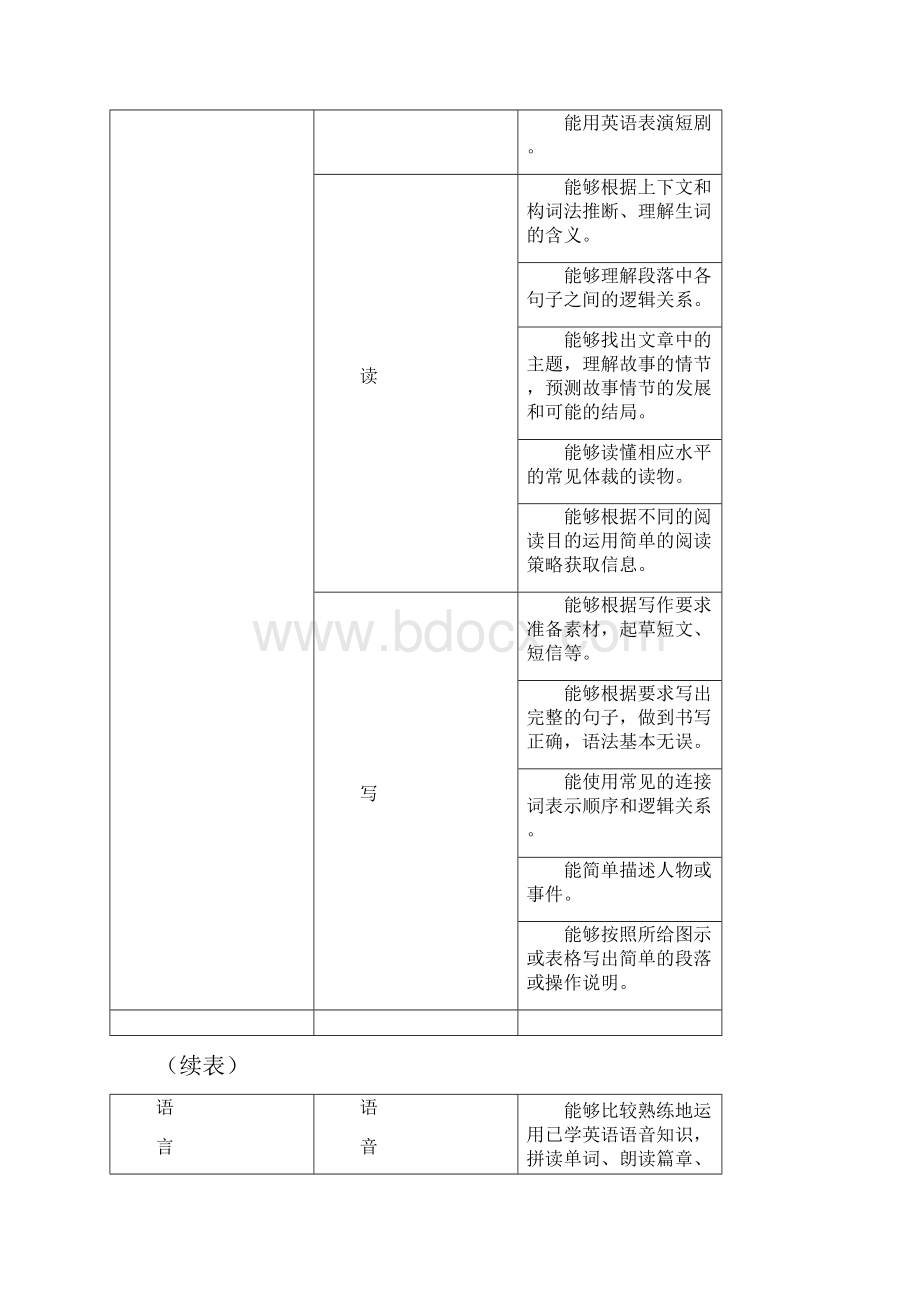 最新广东省初中毕业生英语学科学业考试大纲.docx_第3页