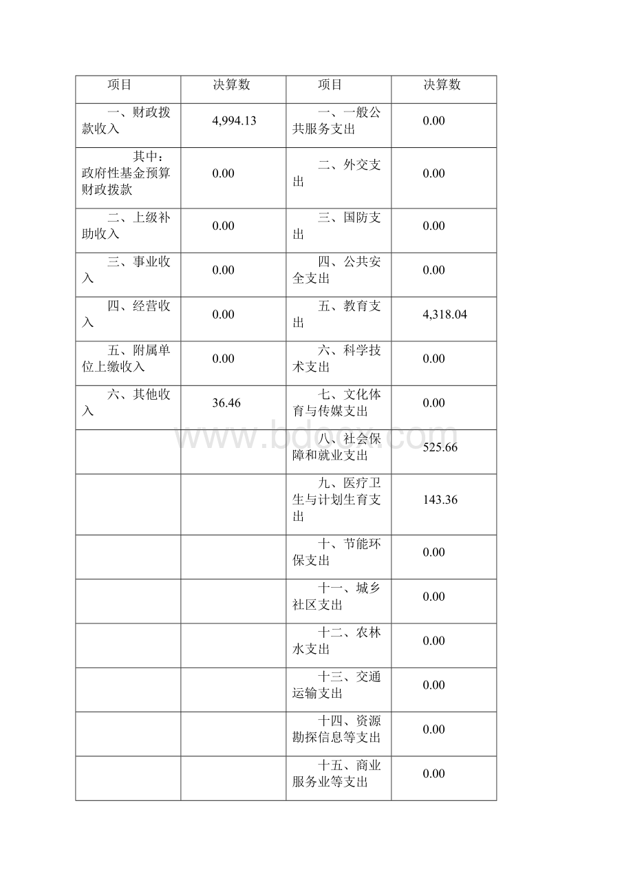 上海浦东新区第二中心小学单位决算.docx_第2页