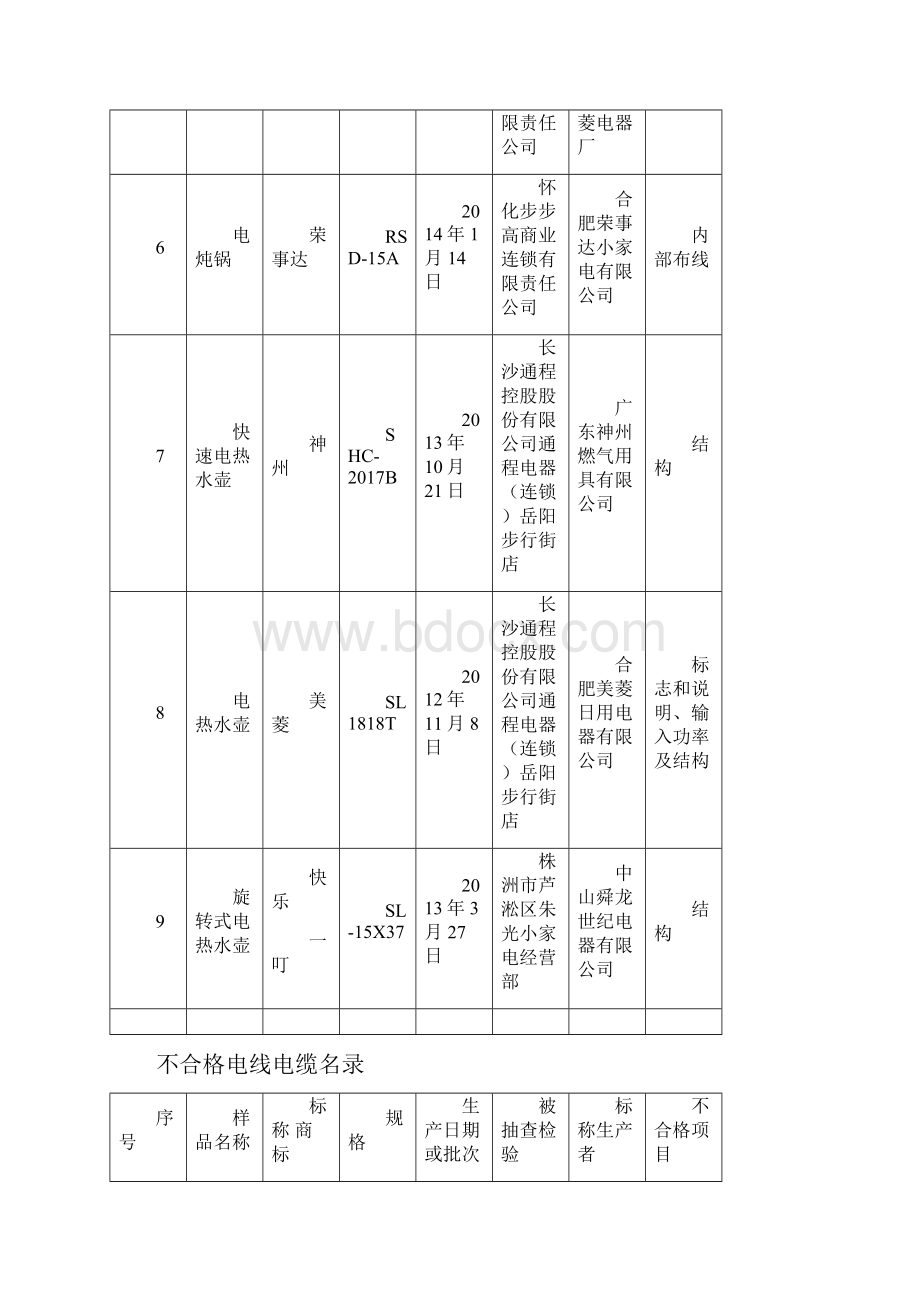 不合格小家电名录.docx_第2页