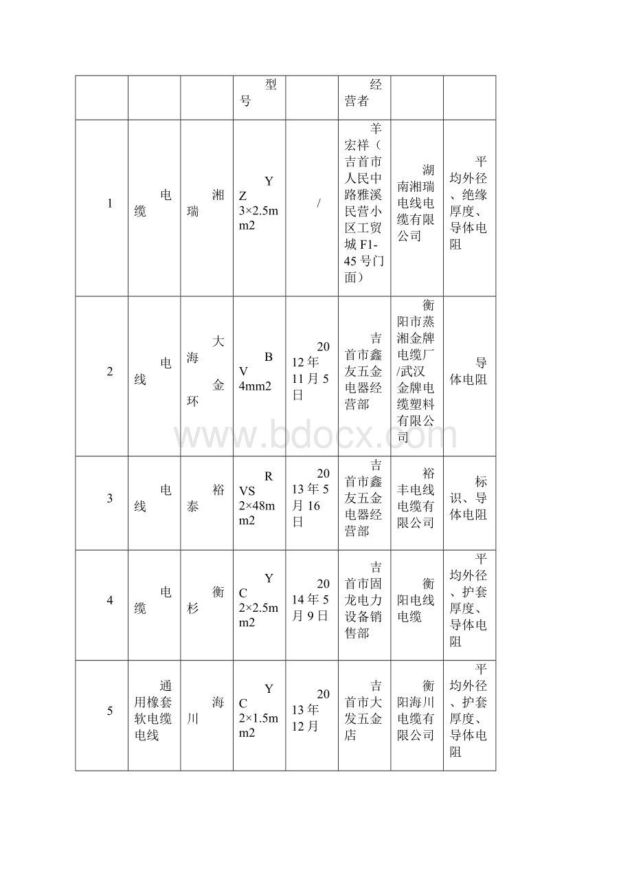 不合格小家电名录.docx_第3页