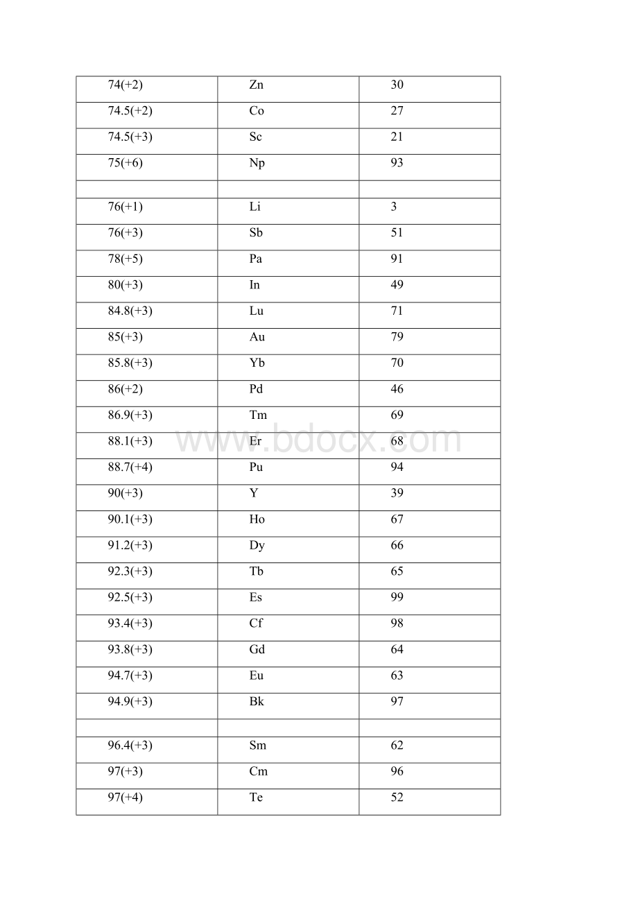 整理各类元素离子半径最全版.docx_第3页