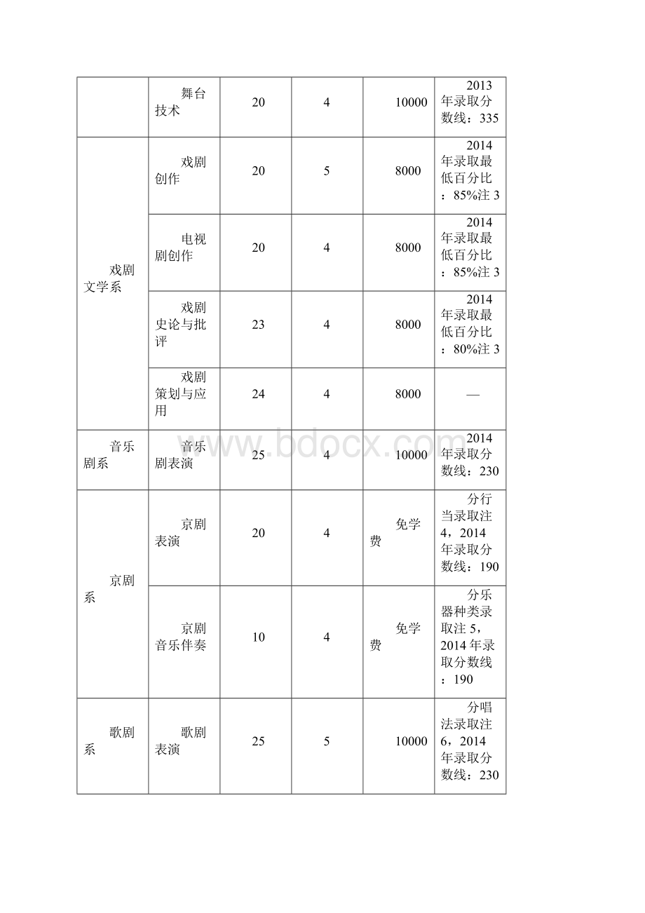 央戏剧学院本科招生简章最新出炉啦中影艺考为您保驾护航Word文档下载推荐.docx_第2页