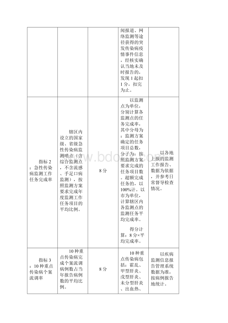 传染病防治工作质量考评指标.docx_第2页