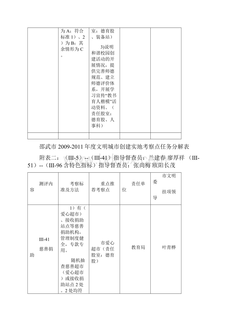 邵武市教育系统精神文明城市总评指标1Word文档下载推荐.docx_第3页