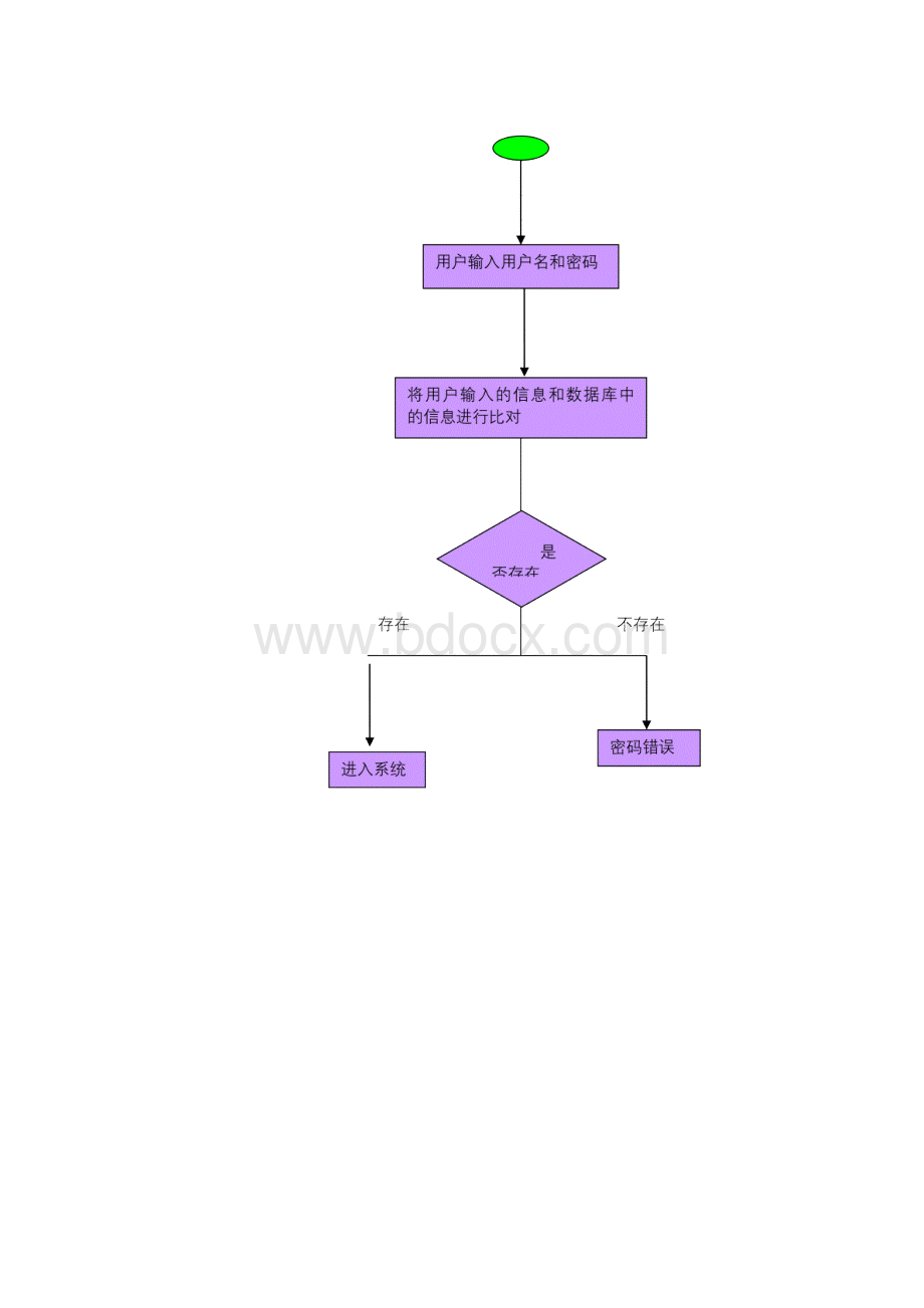 工厂仓库管理系统软件需求规格说明书.docx_第3页