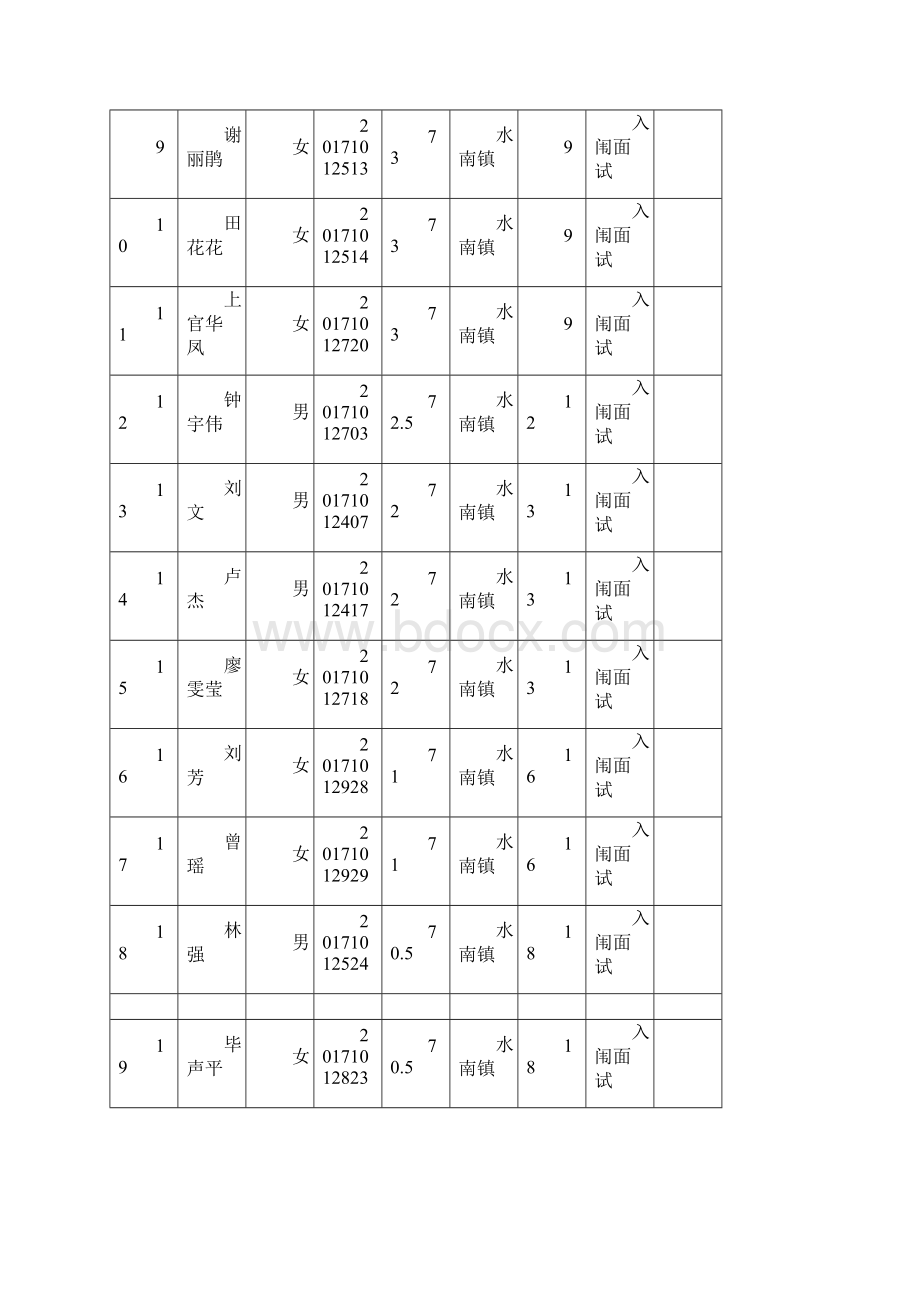 章贡区招聘社区工作人员笔试成绩及Word文件下载.docx_第2页