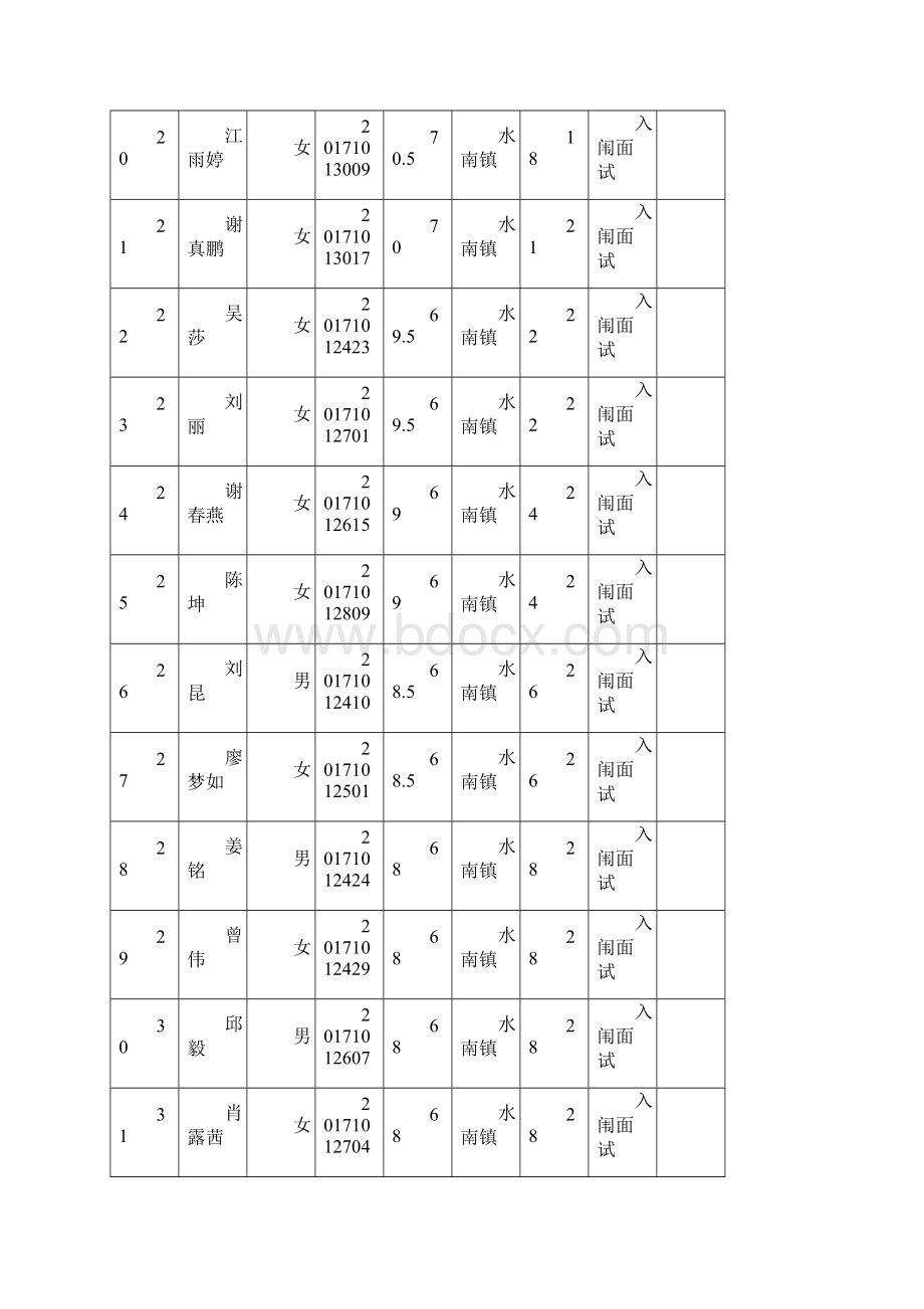 章贡区招聘社区工作人员笔试成绩及Word文件下载.docx_第3页