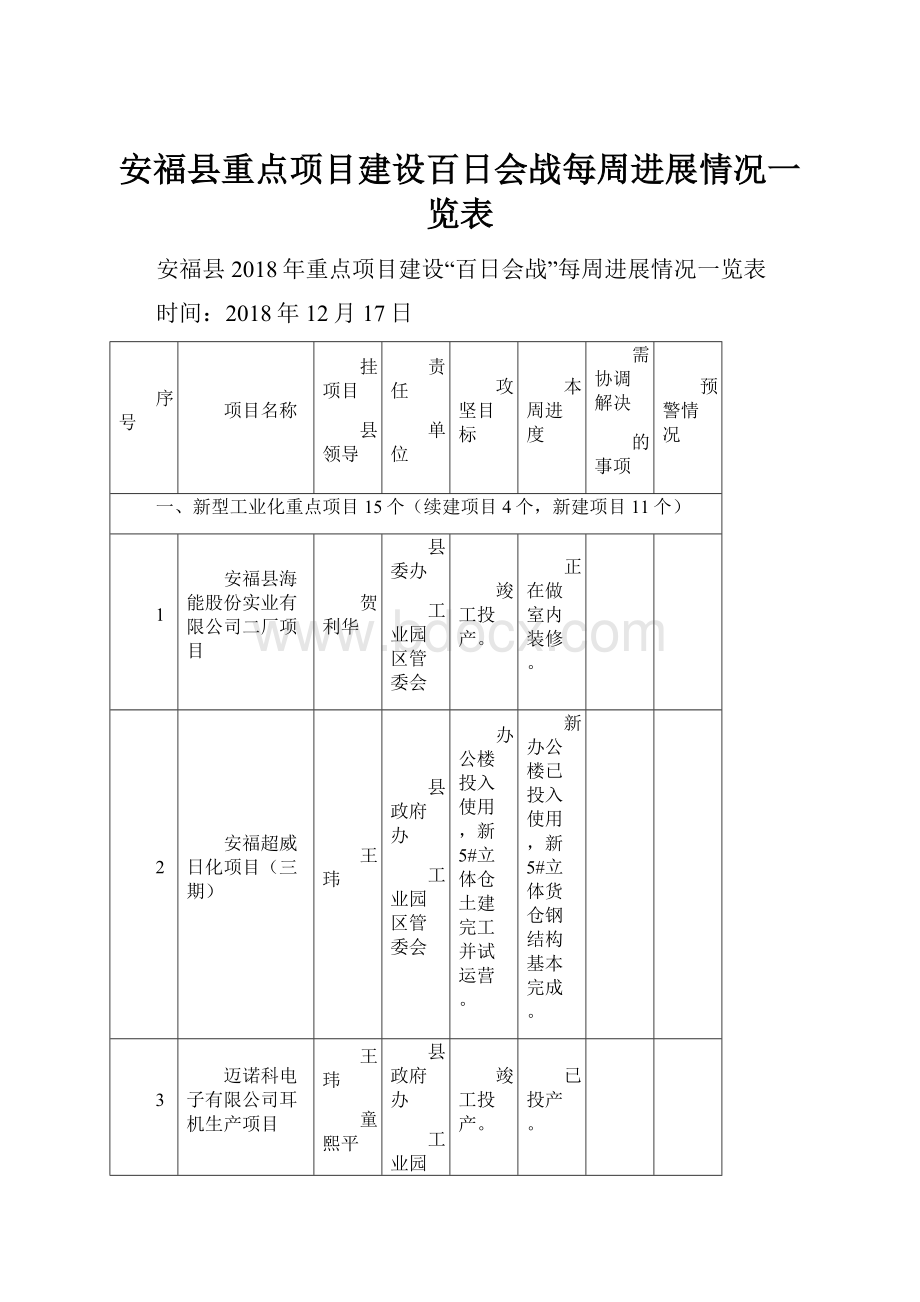 安福县重点项目建设百日会战每周进展情况一览表Word下载.docx