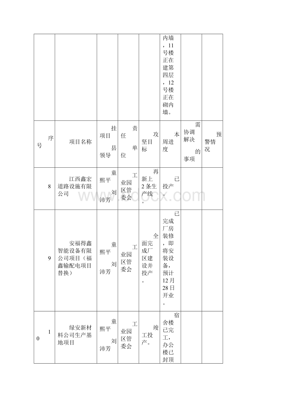 安福县重点项目建设百日会战每周进展情况一览表.docx_第3页