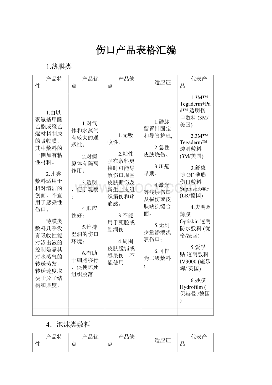 伤口产品表格汇编.docx_第1页