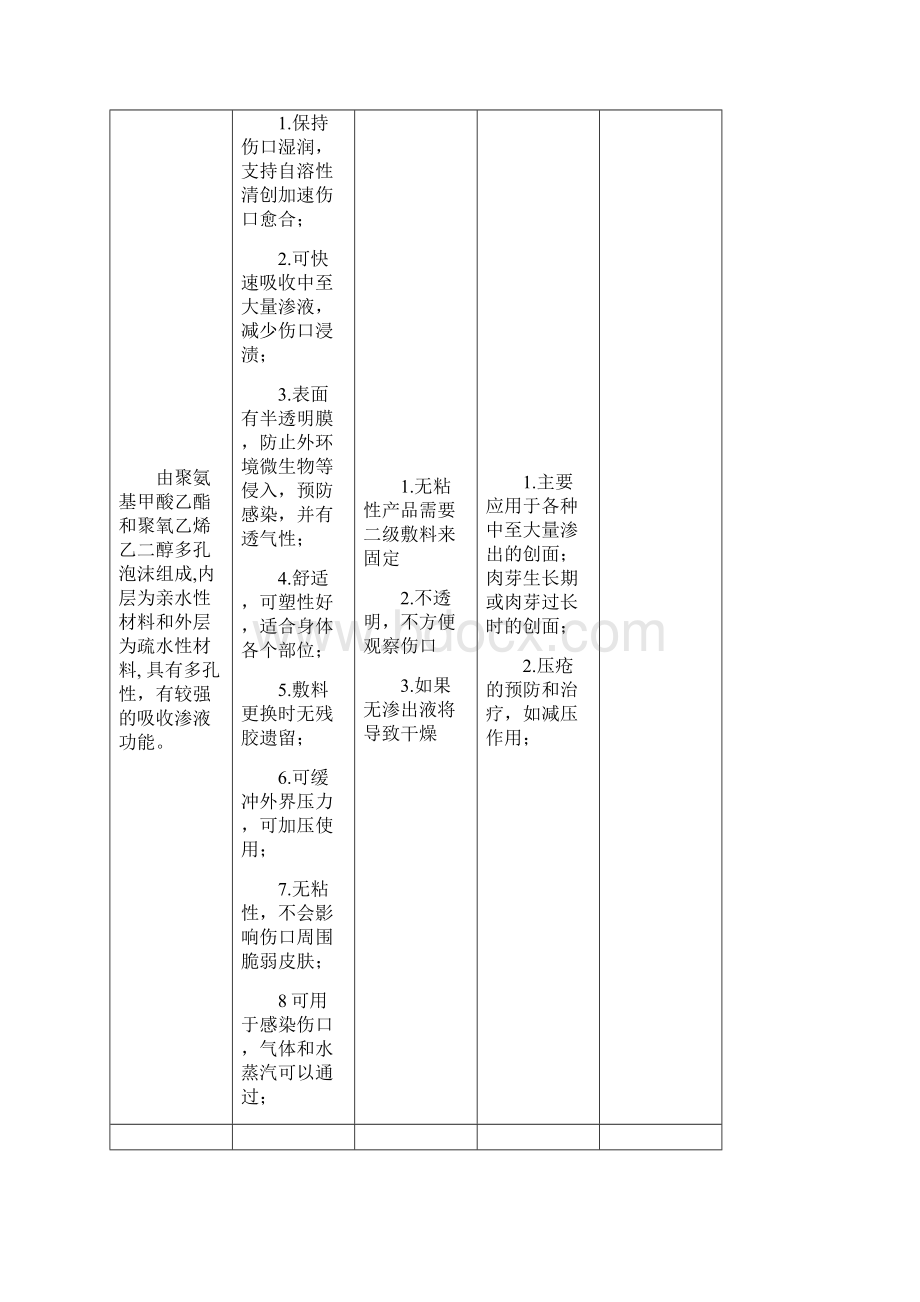 伤口产品表格汇编.docx_第2页