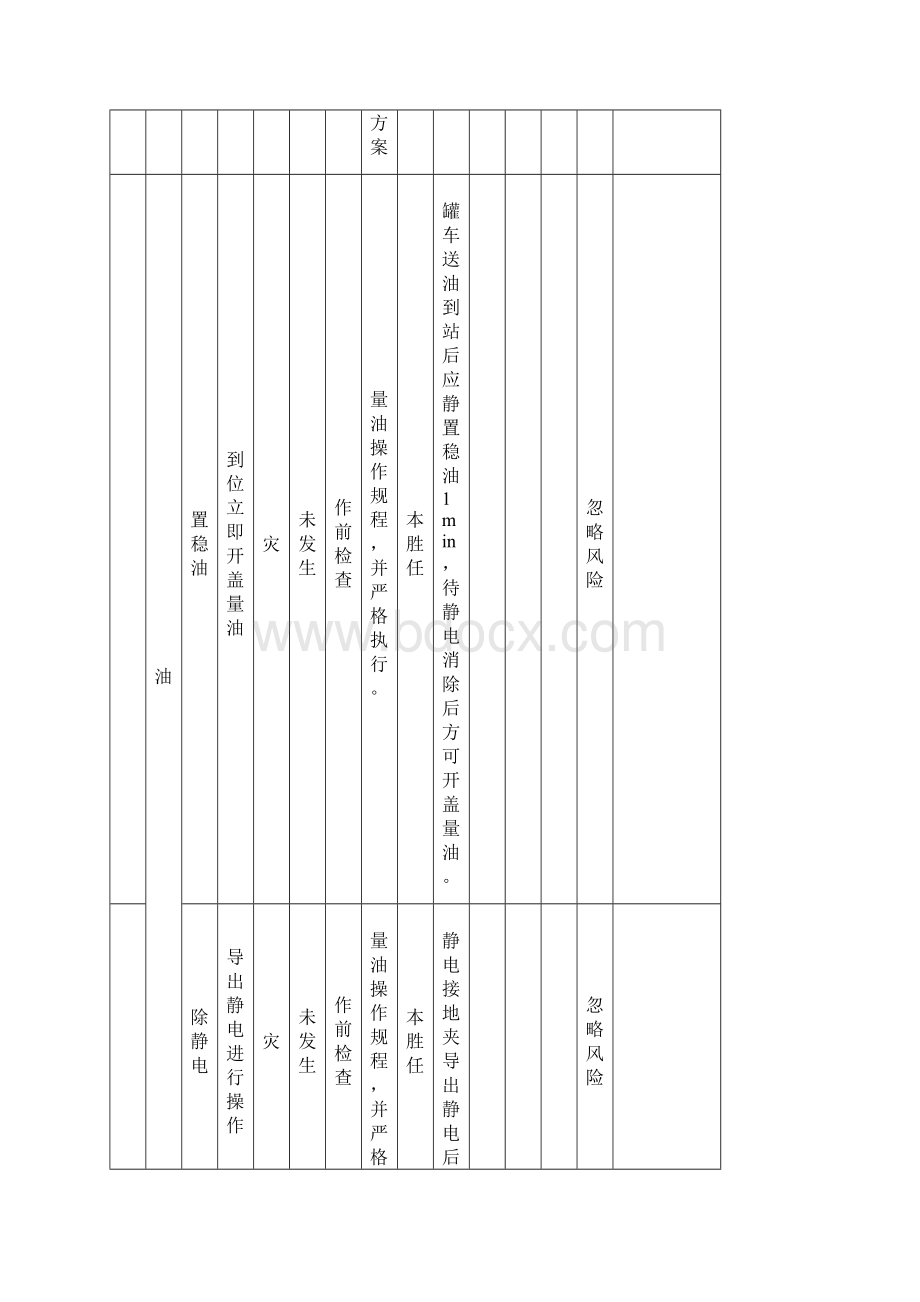 加油站JHA工作危害分析报告表.docx_第2页