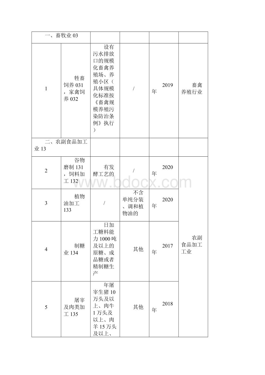 环保部令固定污染源排污许可分类管理名录版精编版.docx_第3页