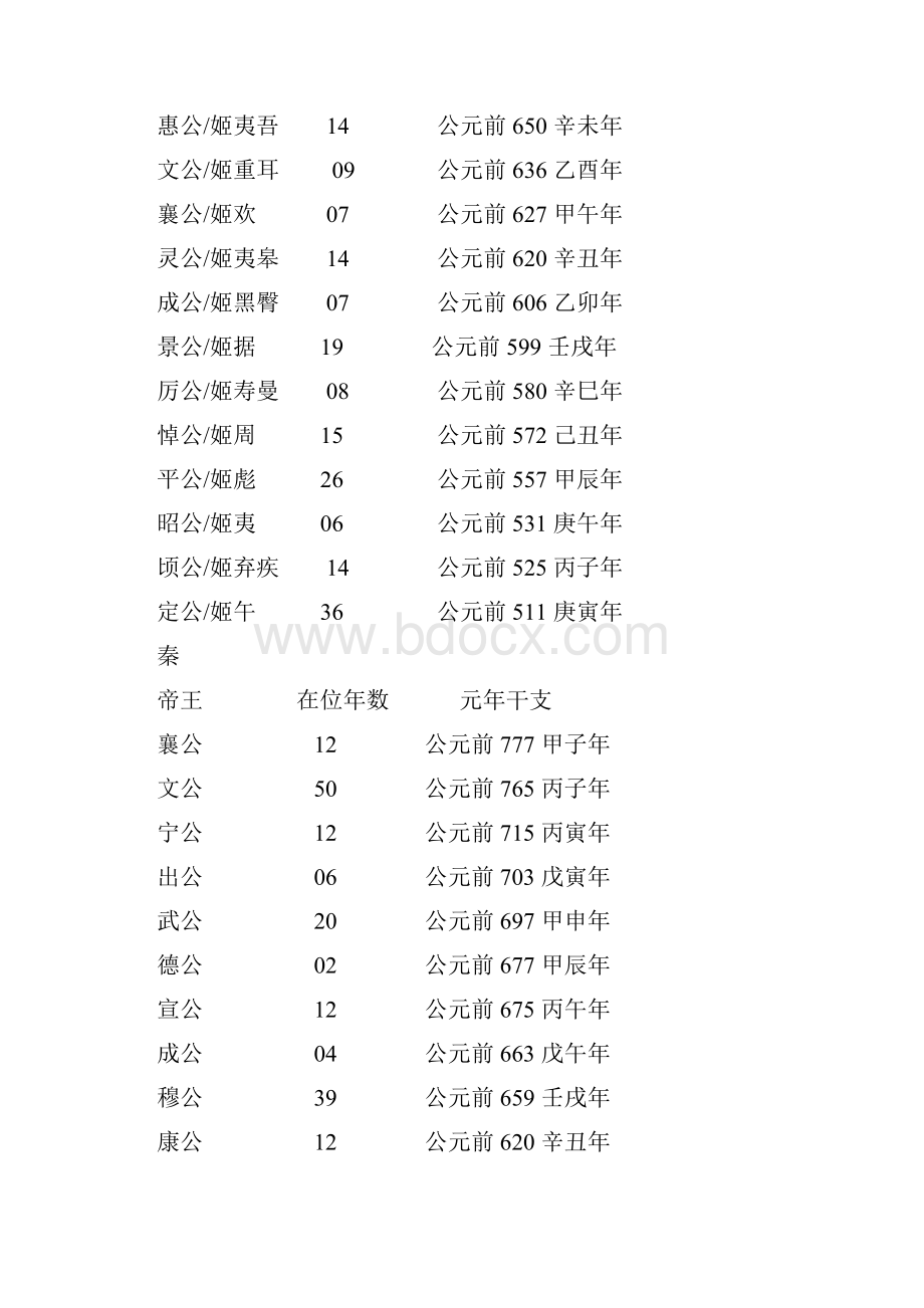 春秋战国帝王世系Word文档格式.docx_第3页