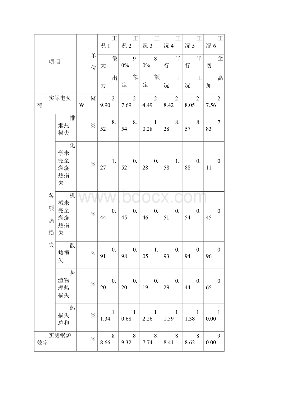 生物质锅炉30MW机组锅炉热效率试验报告Word下载.docx_第2页