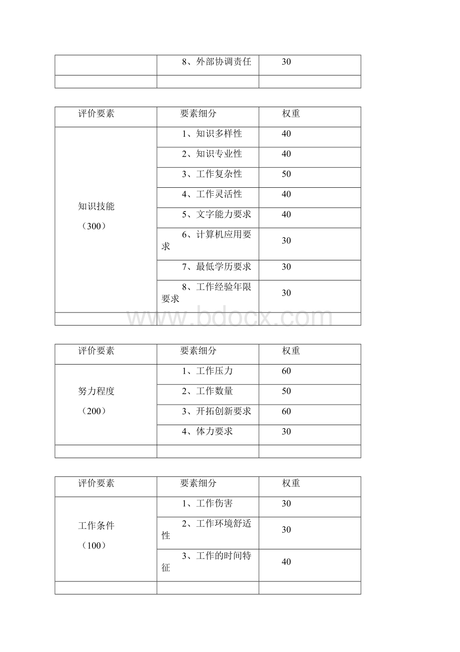 岗位评价用量表1.docx_第2页