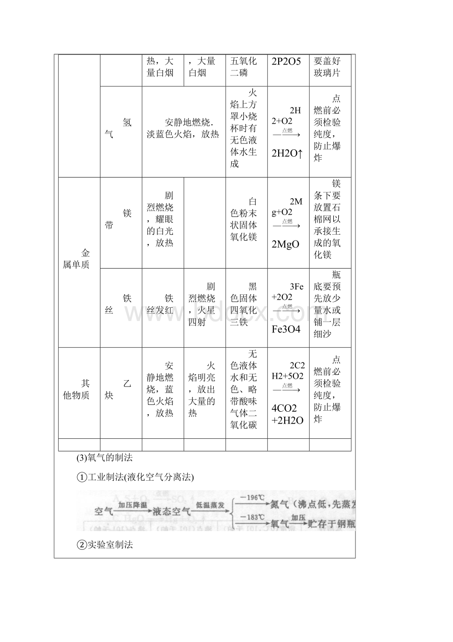 上海初三化学 第二章复习课 学案.docx_第3页