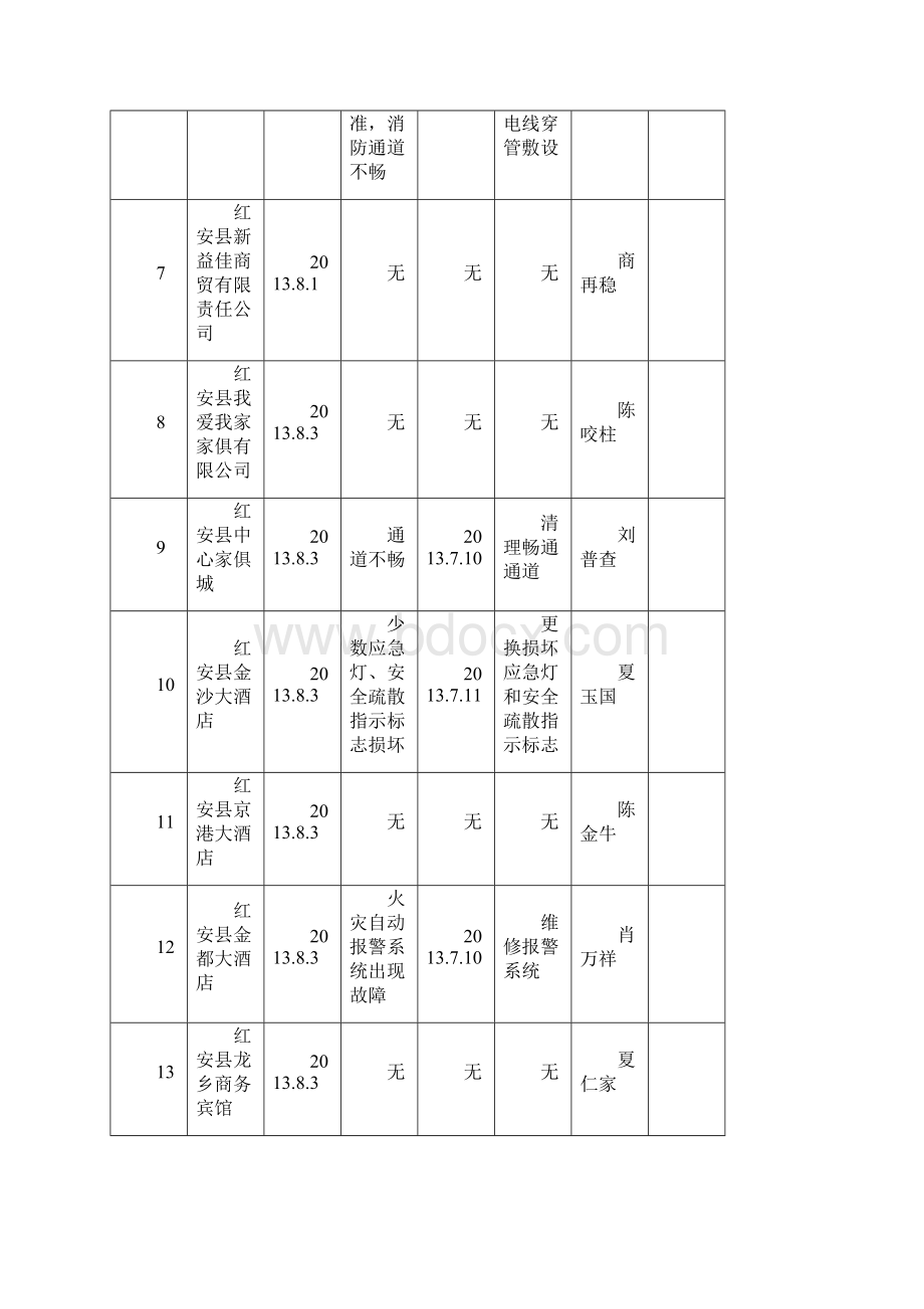 社会单位消防安全自查自纠互联网公布表Word下载.docx_第2页