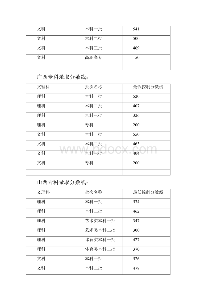 专科录取分数线.docx_第2页